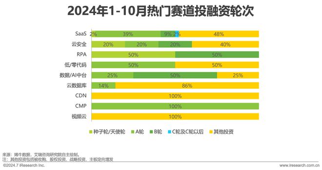 BB电子app官网2024年10月云服务行业动态及热点研究月报(图6)